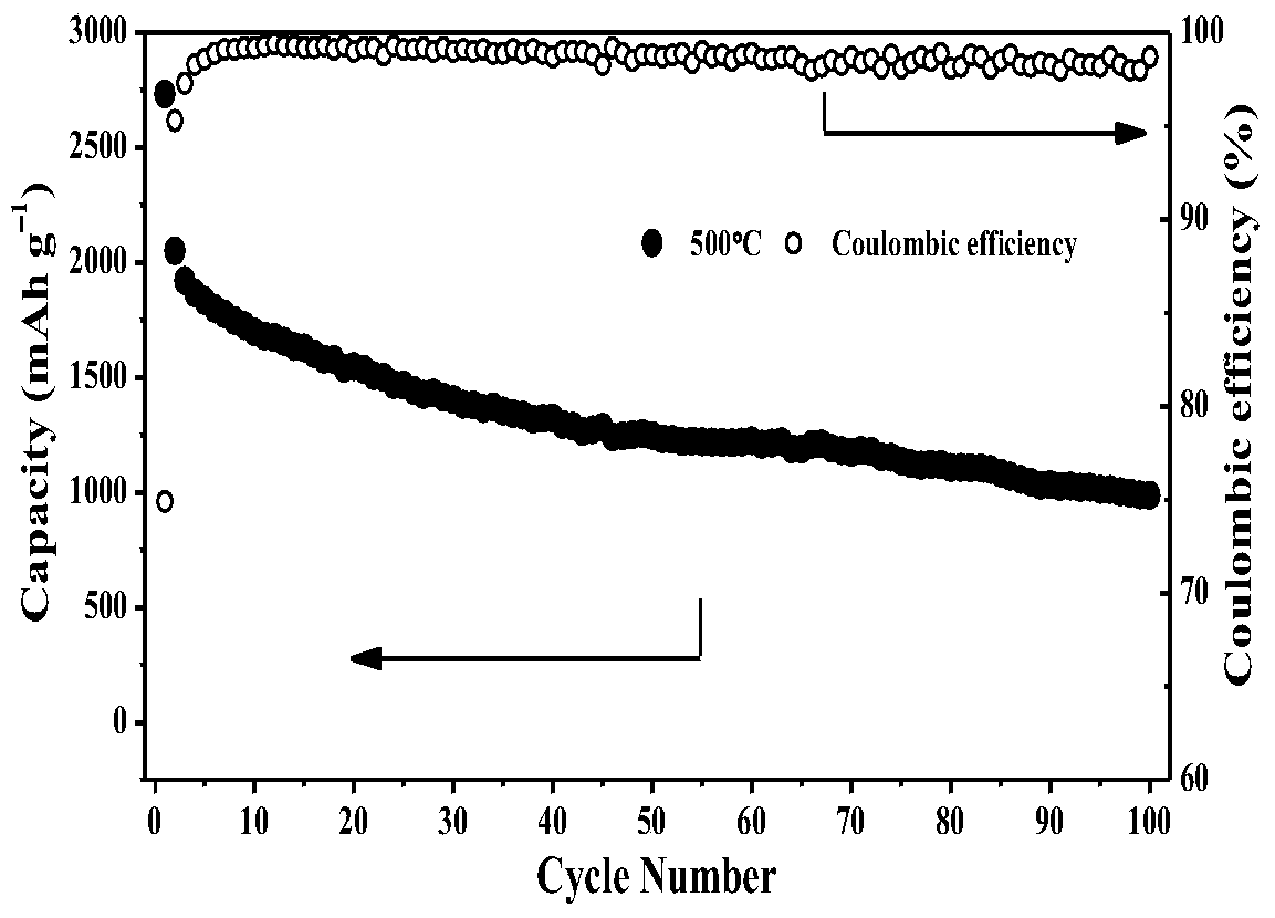 A new type of silicon monoxide-based negative electrode material for lithium-ion batteries and its preparation method and application