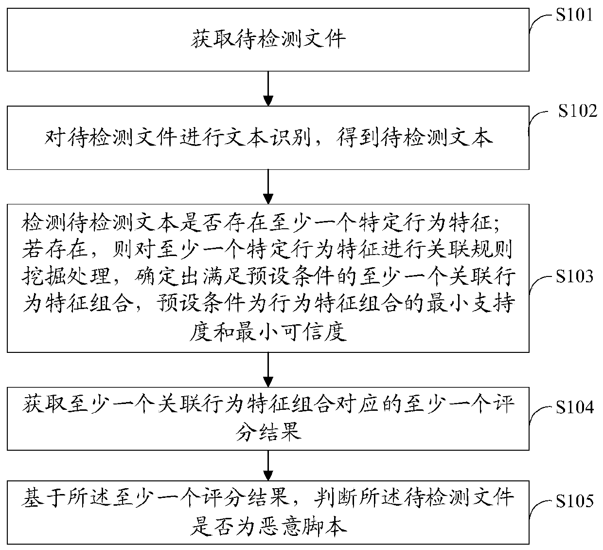 Malicious script detection method and device and storage medium