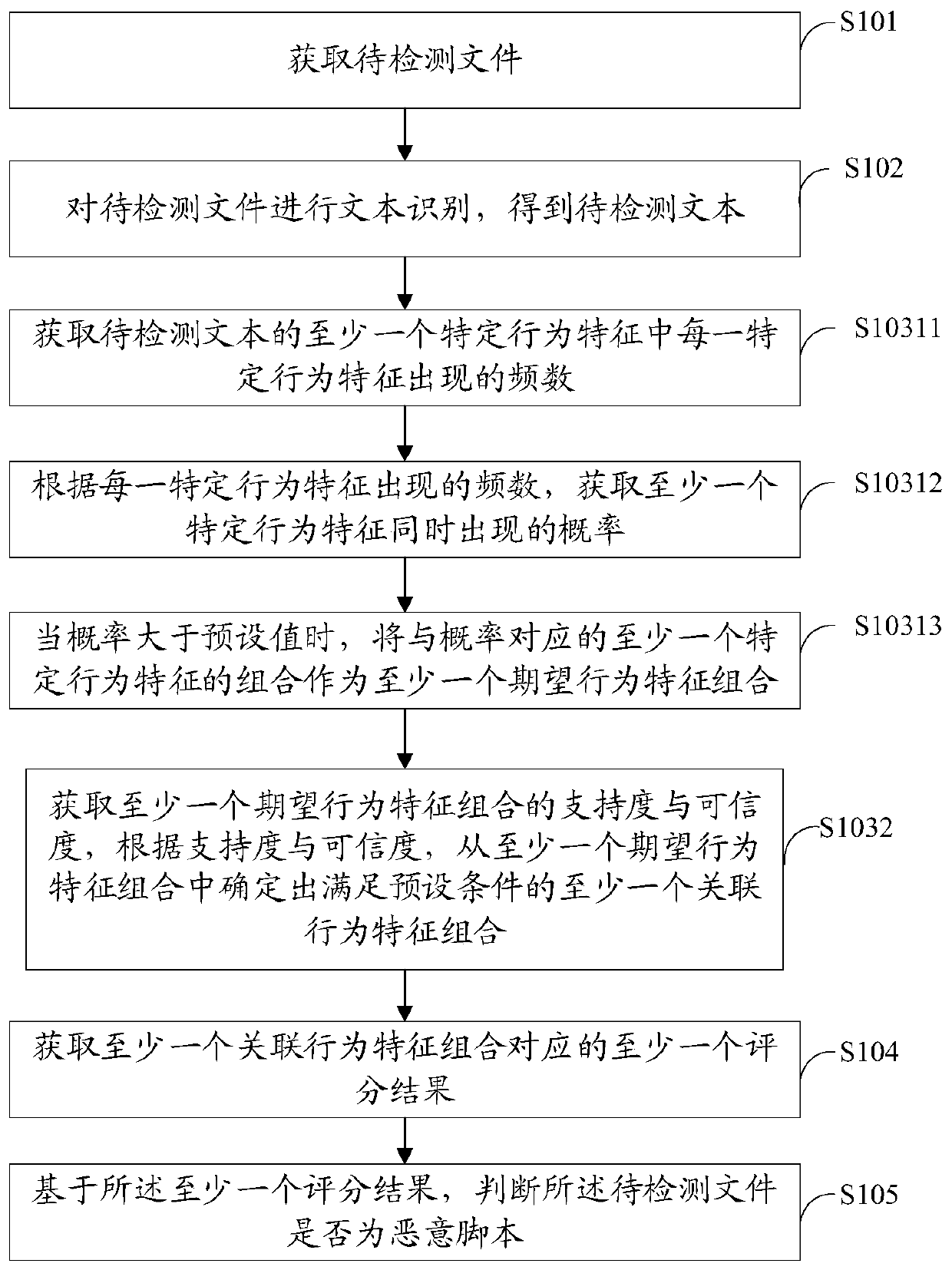 Malicious script detection method and device and storage medium