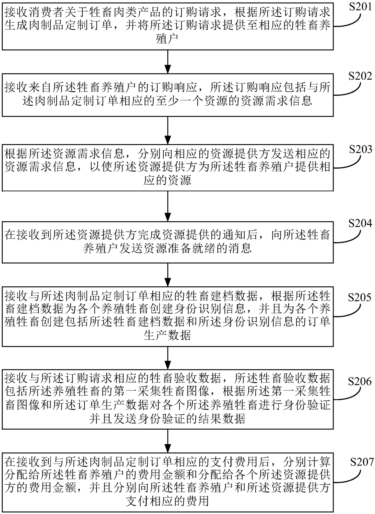 Livestock information management method, storage medium and electronic equipment