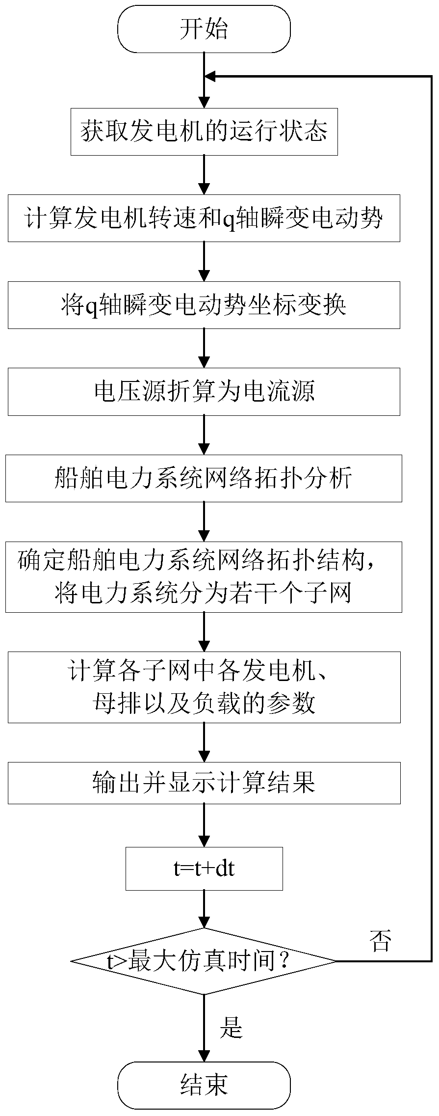 A dynamic real-time simulation method for ship power system