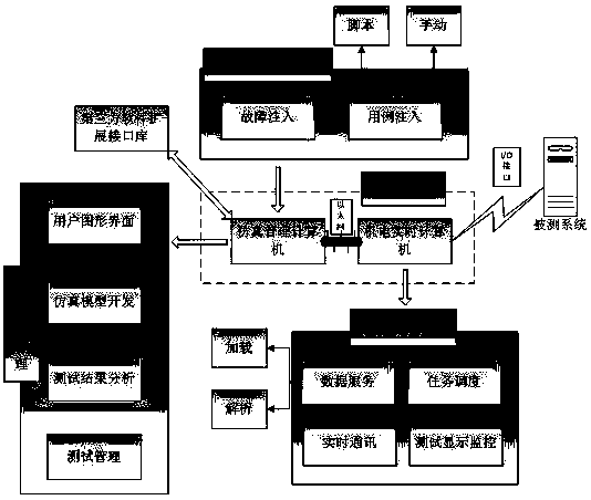 Electromechanical semi-physical simulation system