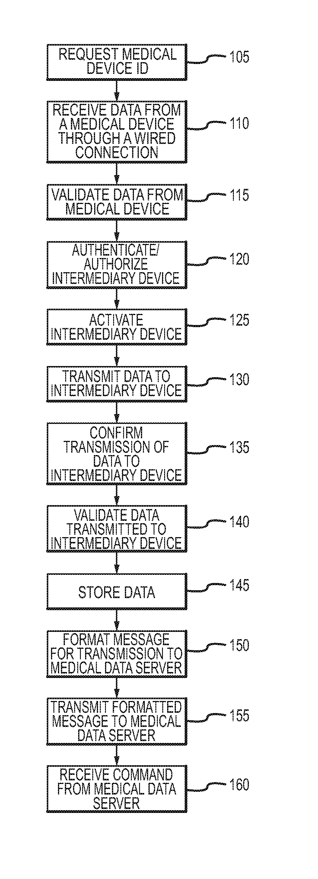 Systems and methods for medical data interchange via remote command execution
