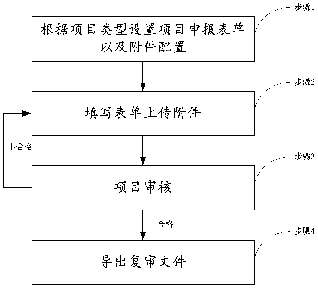 Online project application system and method