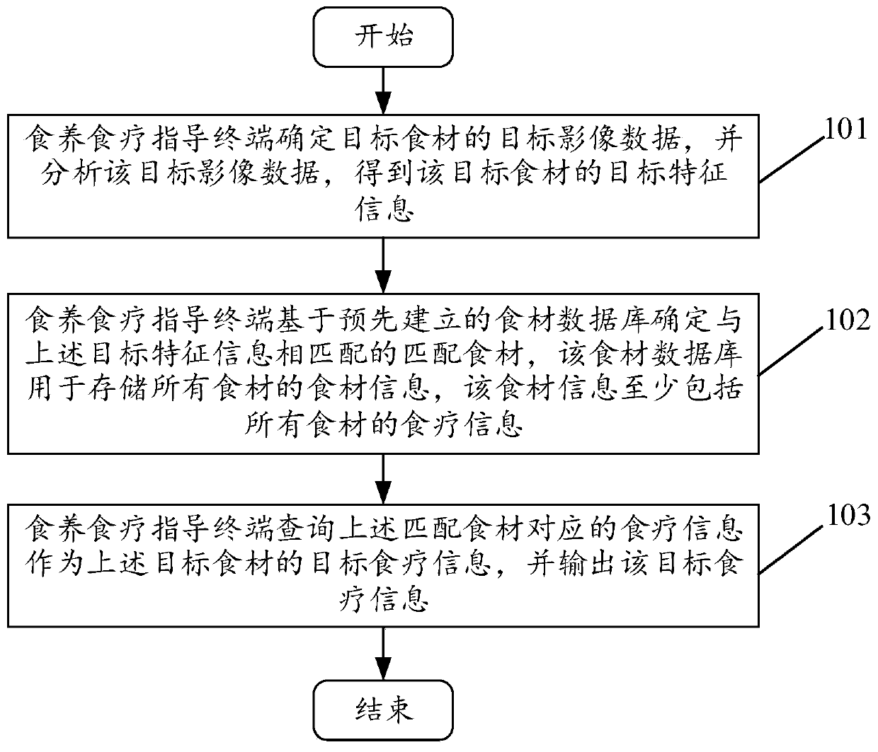 Food health-preserving and dietotherapy guidance method and device based on identification of food materials