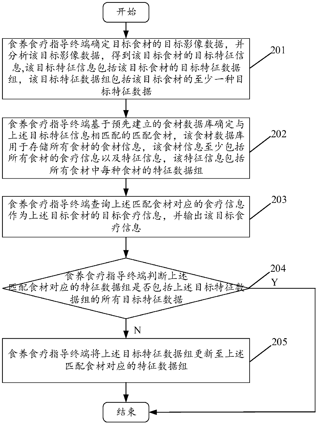 Food health-preserving and dietotherapy guidance method and device based on identification of food materials