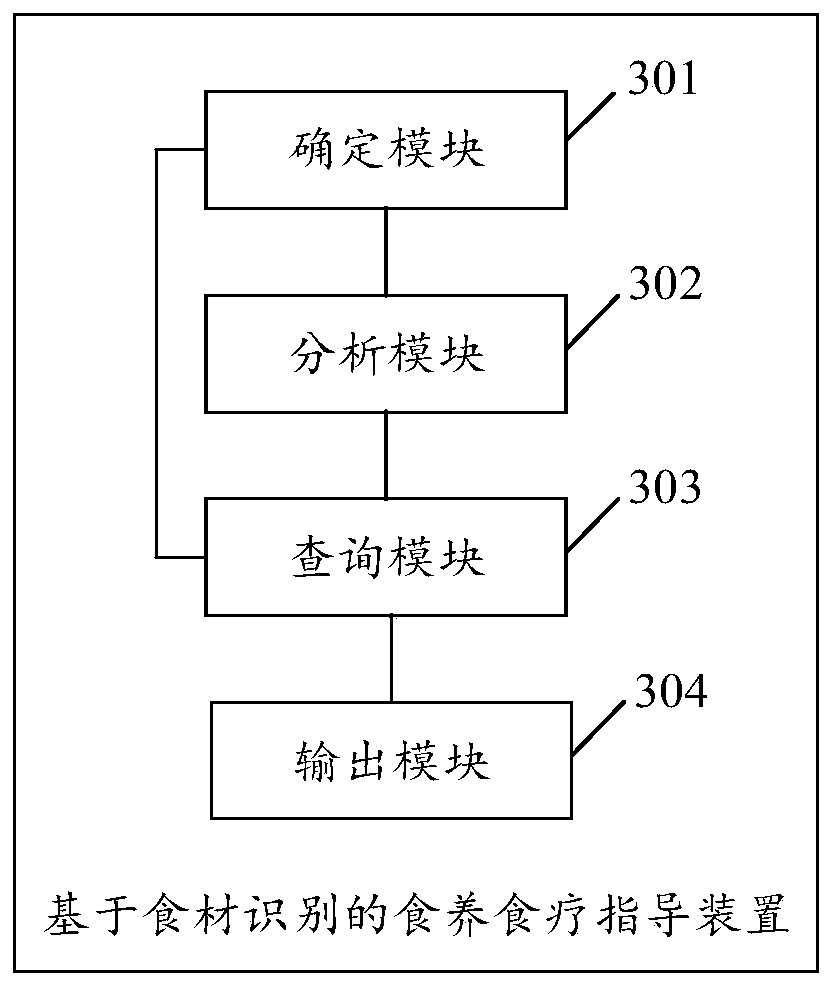 Food health-preserving and dietotherapy guidance method and device based on identification of food materials