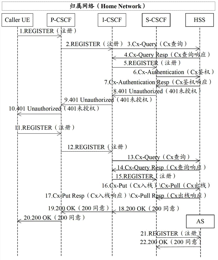 IMS registration method and device