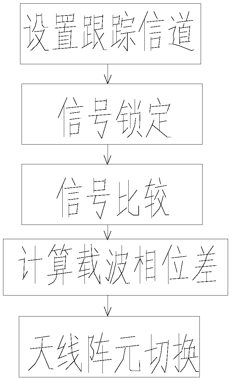 A phase compensation method and system based on multi-element channel selection