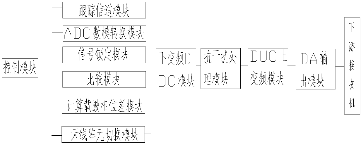 A phase compensation method and system based on multi-element channel selection