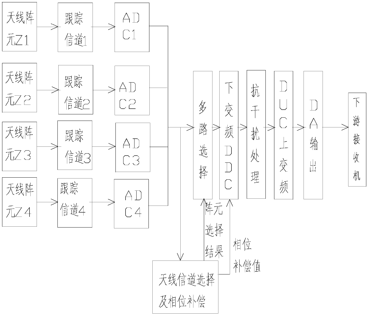 A phase compensation method and system based on multi-element channel selection