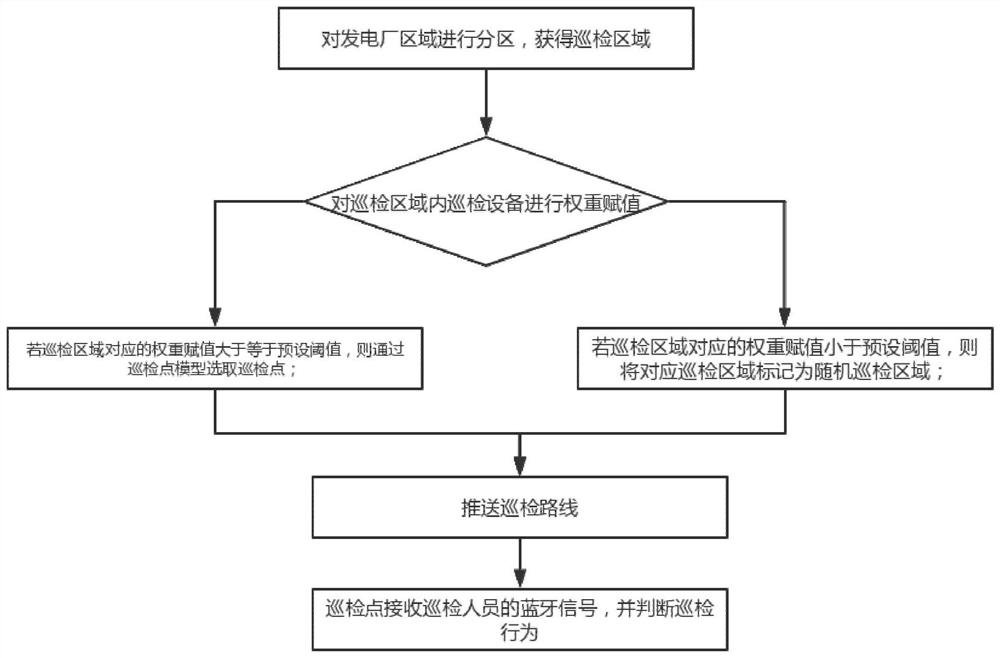 Power plant inspection method based on wireless Bluetooth equipment