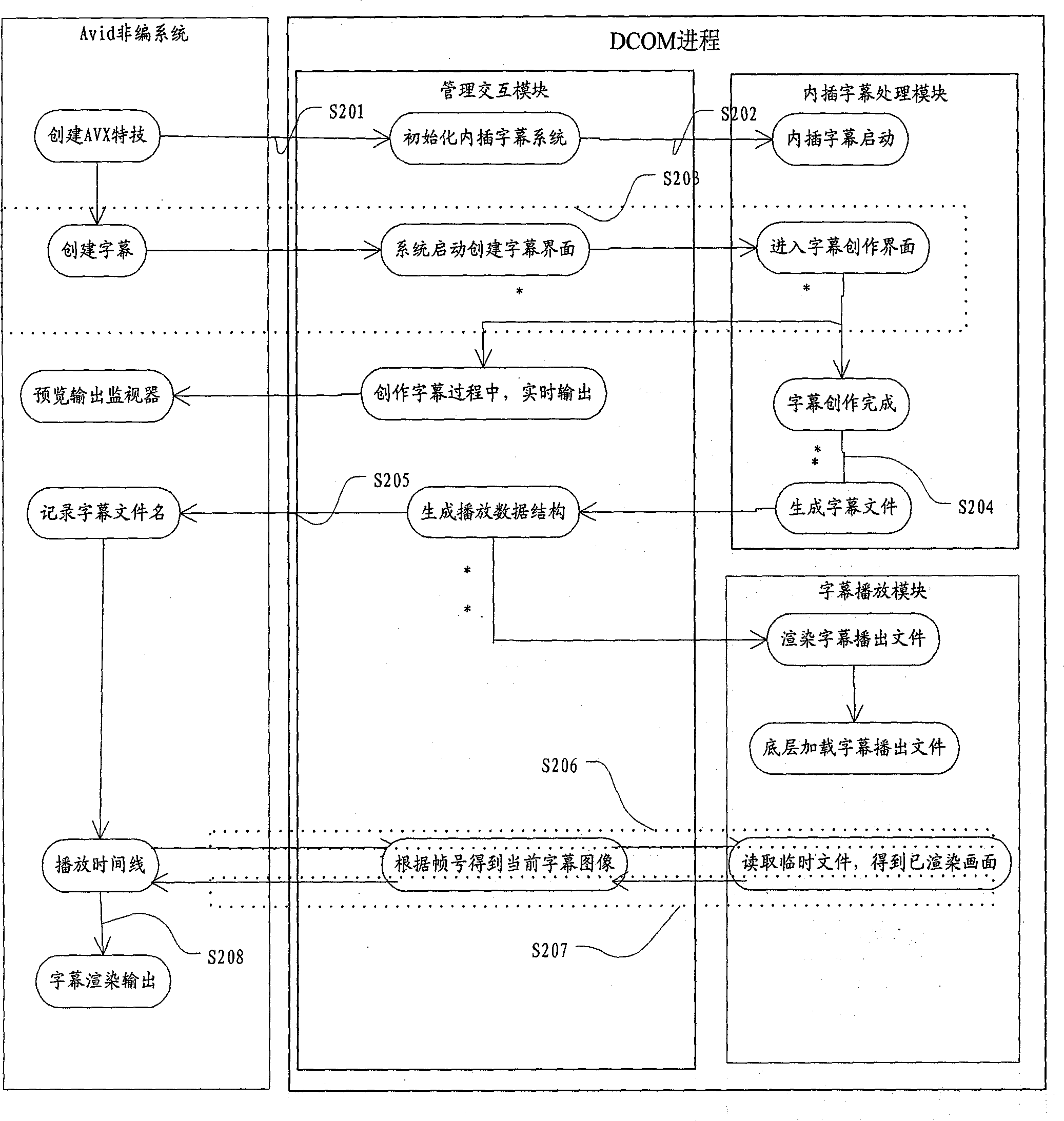 Subtitle system and method for managing distributed component object model (DCOM)