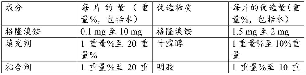 Orally disintegrating tablets comprising glycopyrrolate and methods for increasing bioavailability