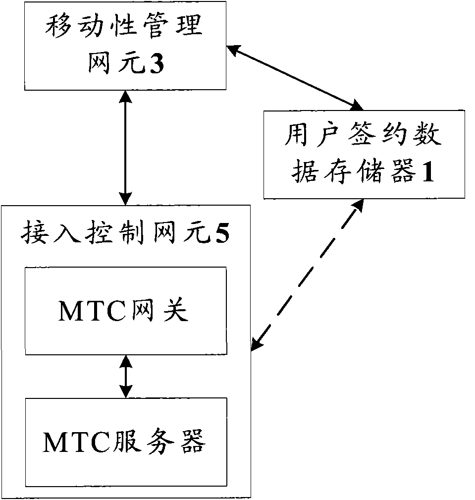 Method and system for access control of machine type communication (MTC) terminal