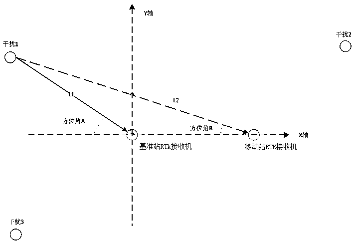 Method for testing multi-array-element RTK receiver in complex interference environment