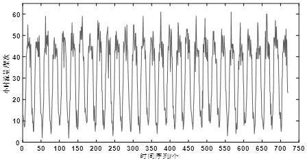 Sector flow short-term prediction method based on decomposition integration methodology