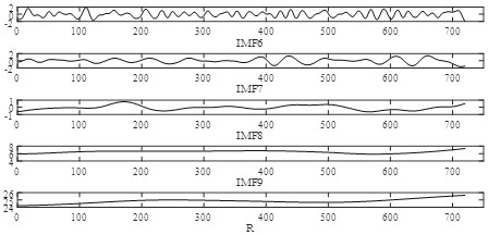 Sector flow short-term prediction method based on decomposition integration methodology