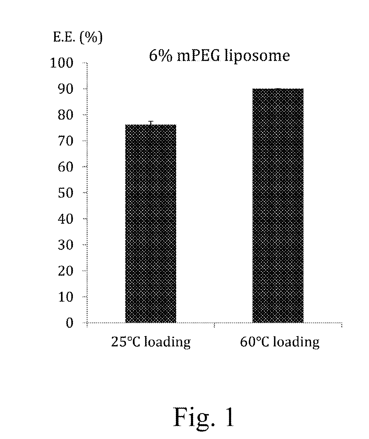 Liposomal composition containing mild acidic active agent