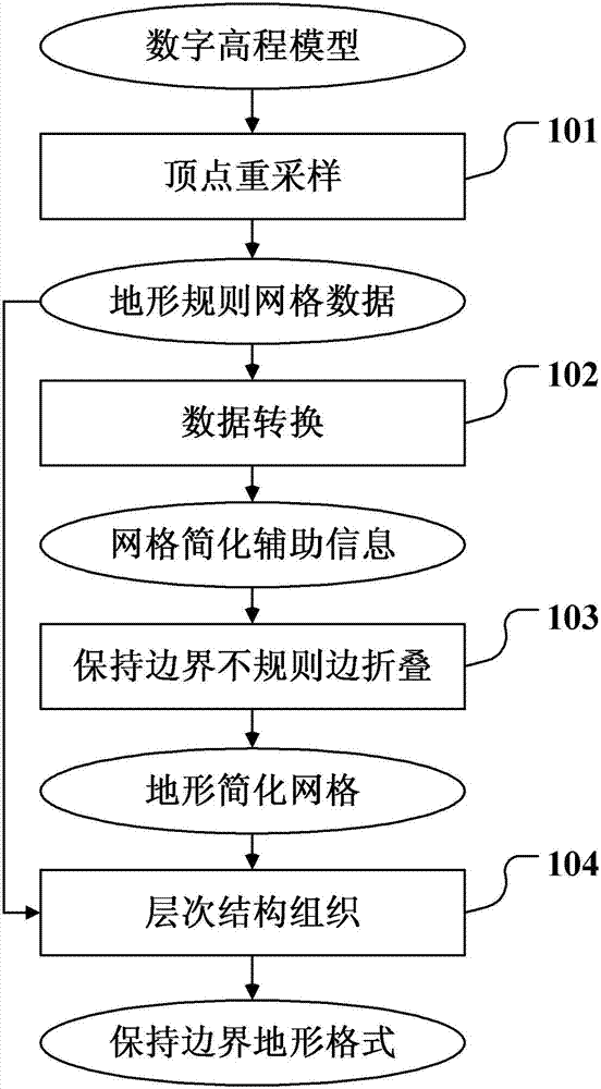 Rendering method for computer three-dimensional terrain grid based on boundary maintenance