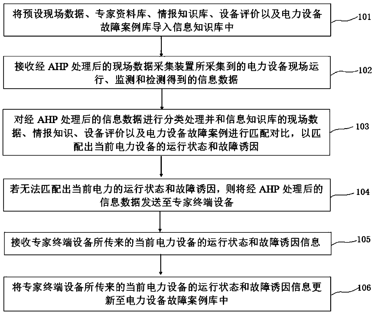 Power equipment defect management method, system and terminal based on AHP and remote support