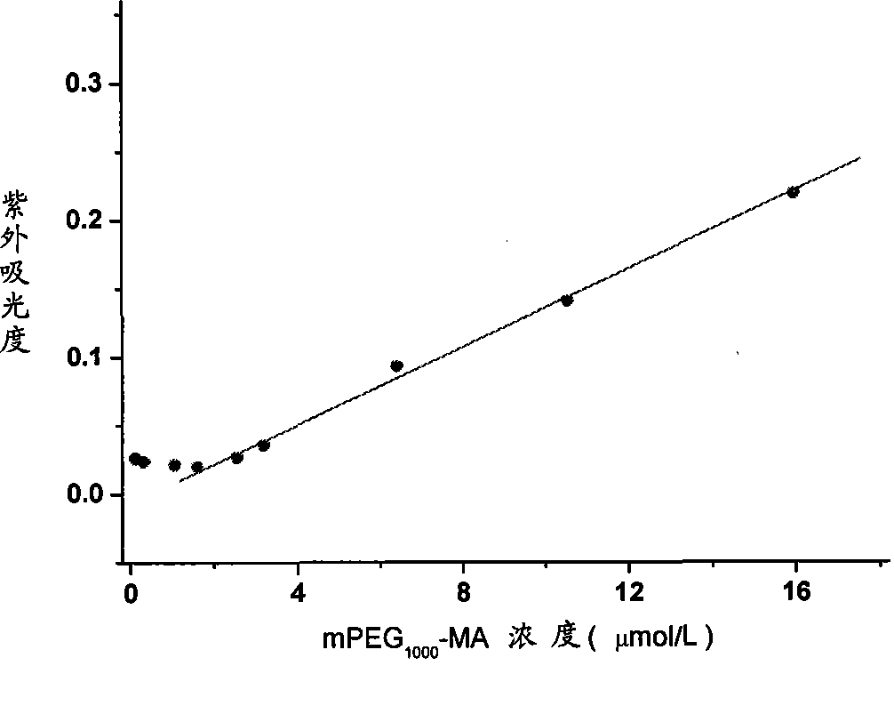 Polyglycol modified antimicrobial peptide and uses thereof