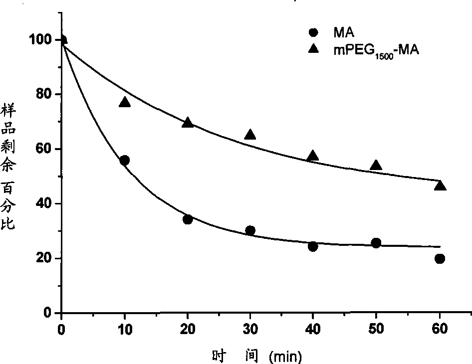 Polyglycol modified antimicrobial peptide and uses thereof
