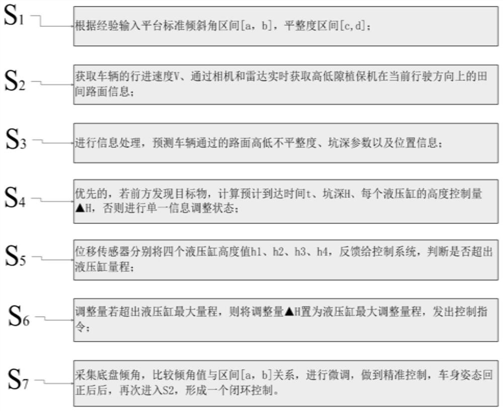 High-ground-clearance plant protection machine body posture balance control system and method