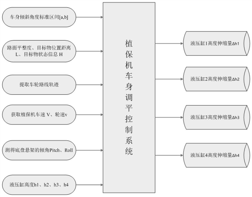 High-ground-clearance plant protection machine body posture balance control system and method