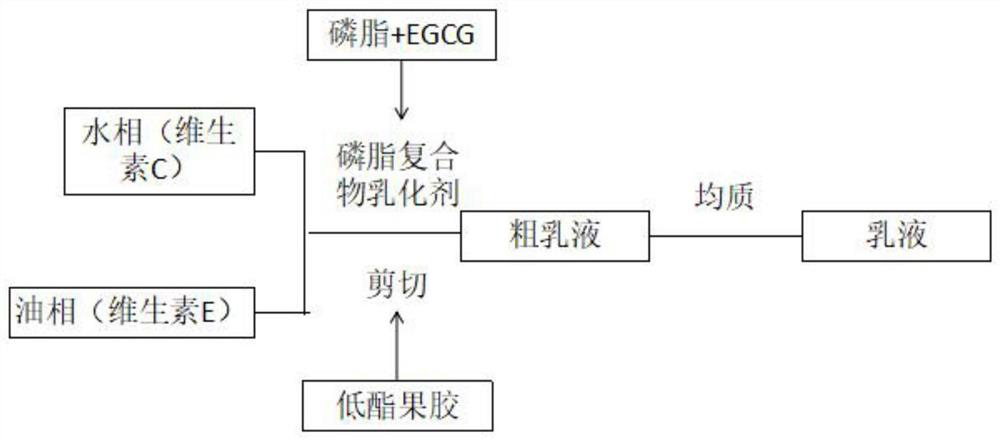 A kind of preparation method of low ester pectin stable emulsion