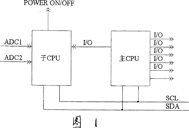 Method for controlling on and off of double CPU TV set by SCART interface