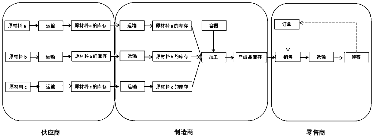 Teaching simulation practical training method and system for delay supply chain generation