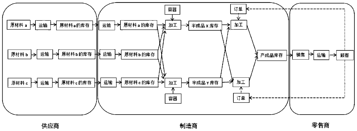 Teaching simulation practical training method and system for delay supply chain generation