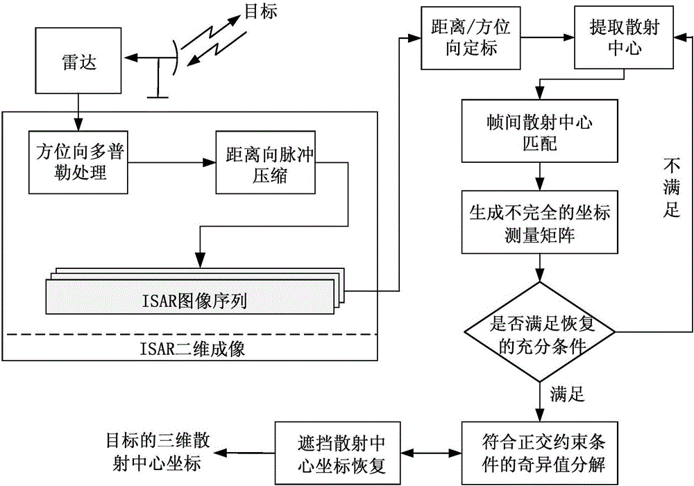 Discontinuous scattering center coordinate recovery method based on ISAR image sequence