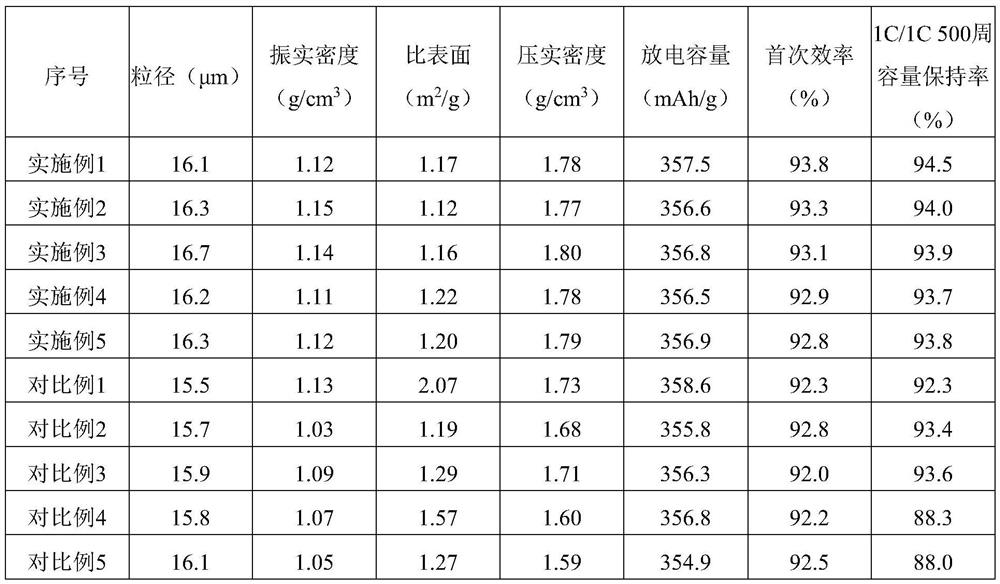 Coated modified artificial graphite negative electrode material, preparation method thereof and lithium ion battery