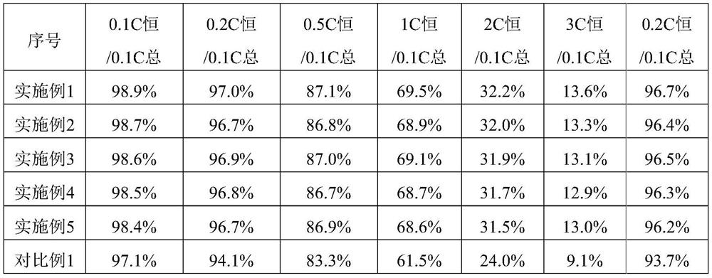 Coated modified artificial graphite negative electrode material, preparation method thereof and lithium ion battery