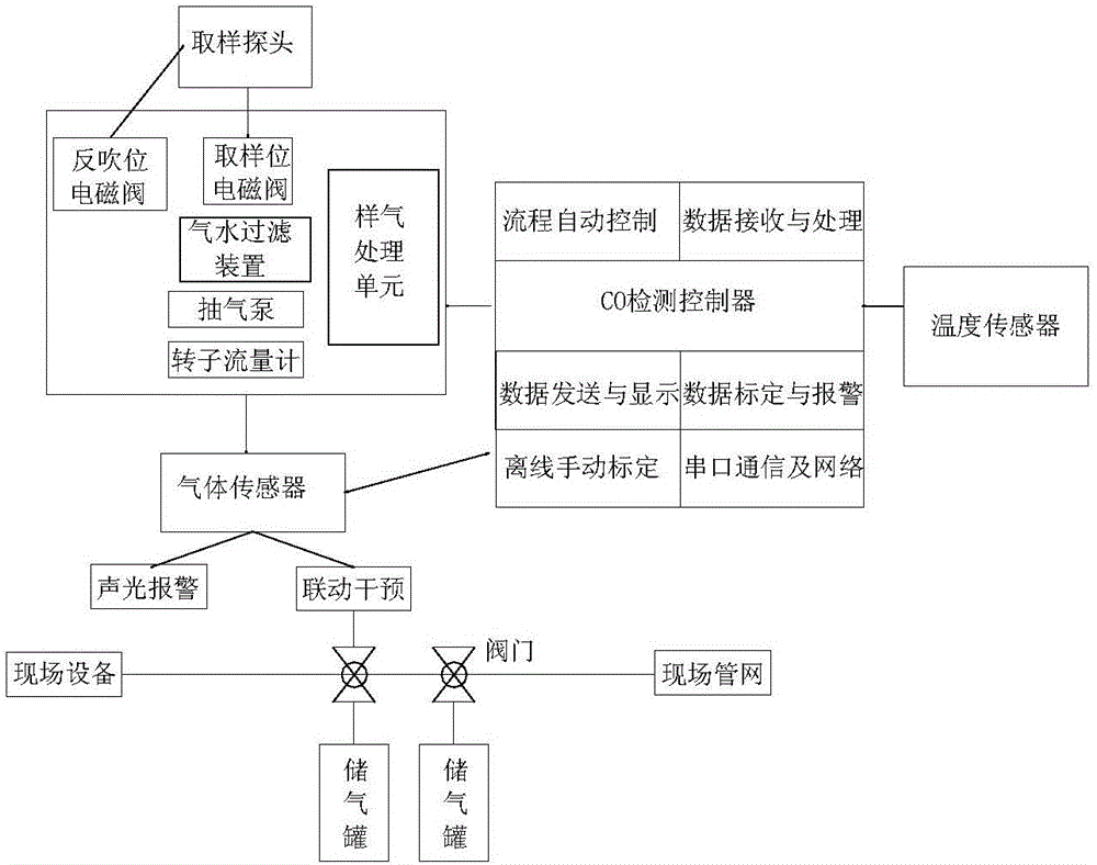 Pulverized coal workshop safety auxiliary device and method based on sensor detection