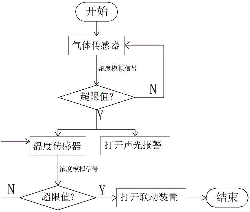 Pulverized coal workshop safety auxiliary device and method based on sensor detection