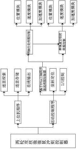 Double-core high speed two-wheel mini mouse spurting controller and control method