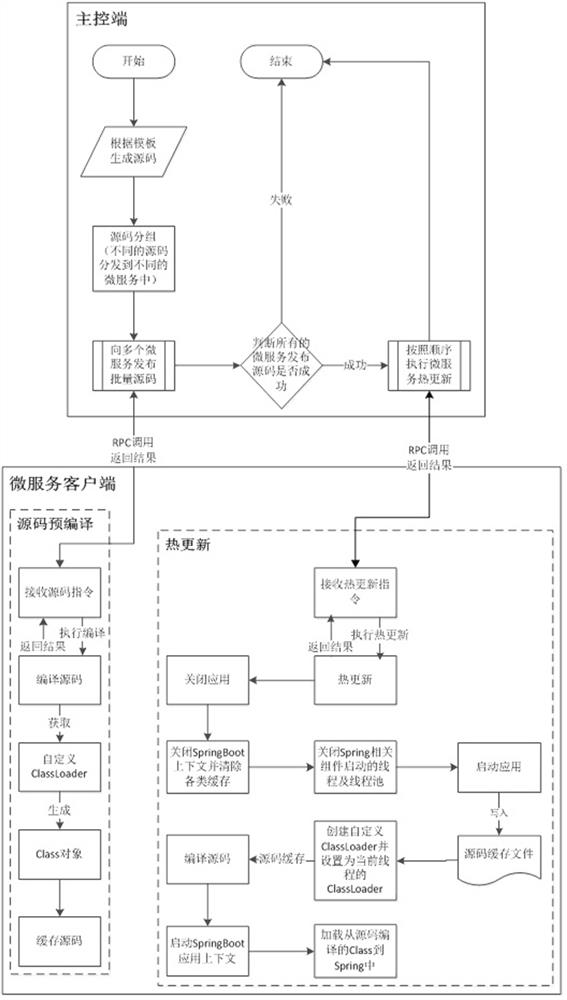 Online interface code generation method based on springboot