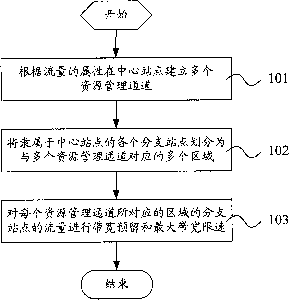 Method and system for allocating network resources