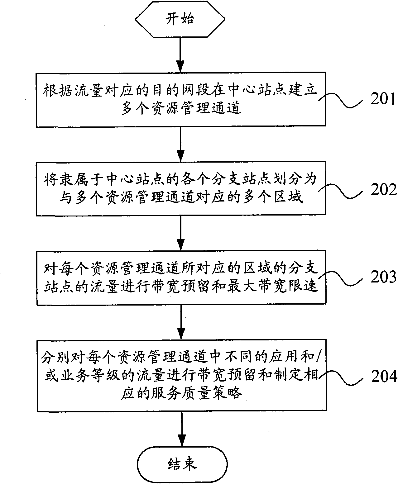 Method and system for allocating network resources