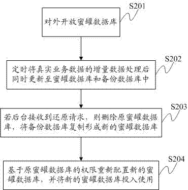 Method and system for updating and restoring honeypot database