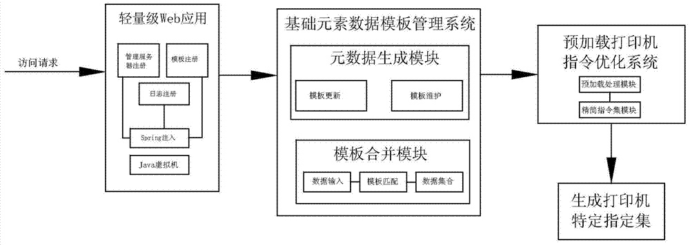 A printer smart box for realizing standardized printing service and its usage method