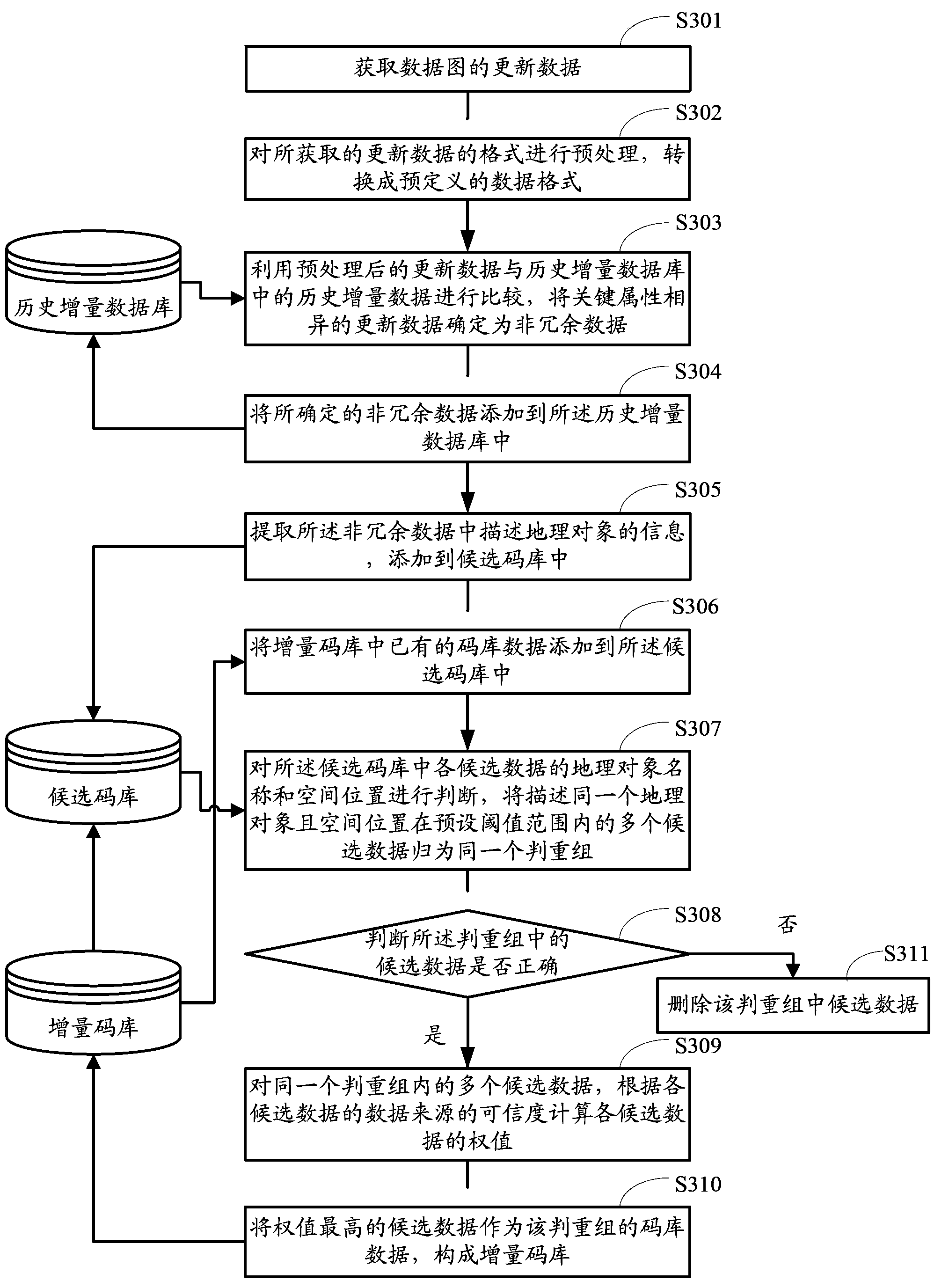 Method and device for establishing incremental code library