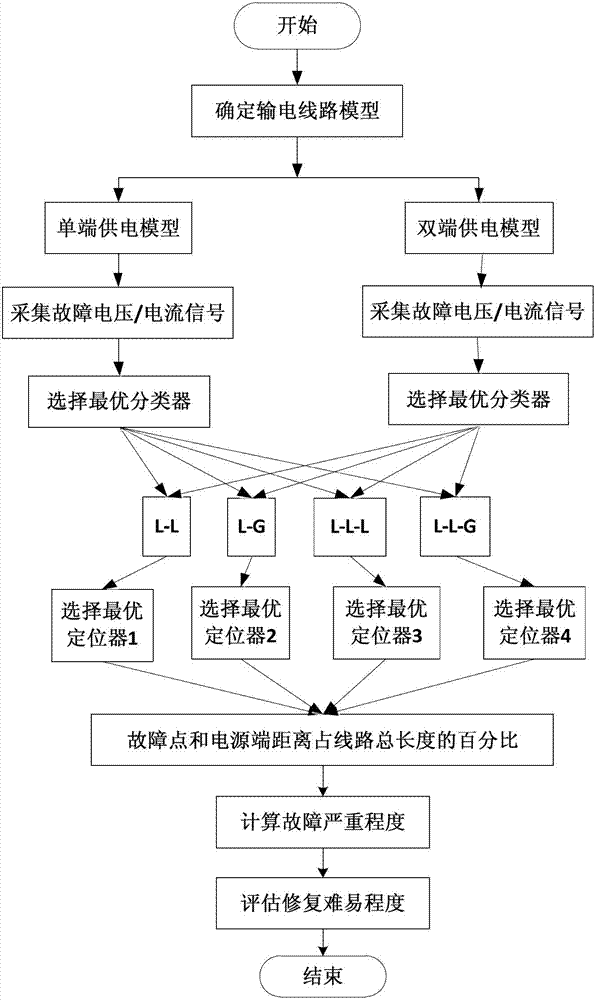 Breakdown intelligent classification and positioning method of electric transmission line