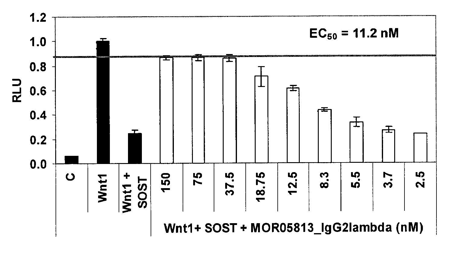 Compositions and methods for use for antibodies against sclerostin