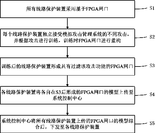 Method and system for enhancing network attack prevention capability of multiple network ports