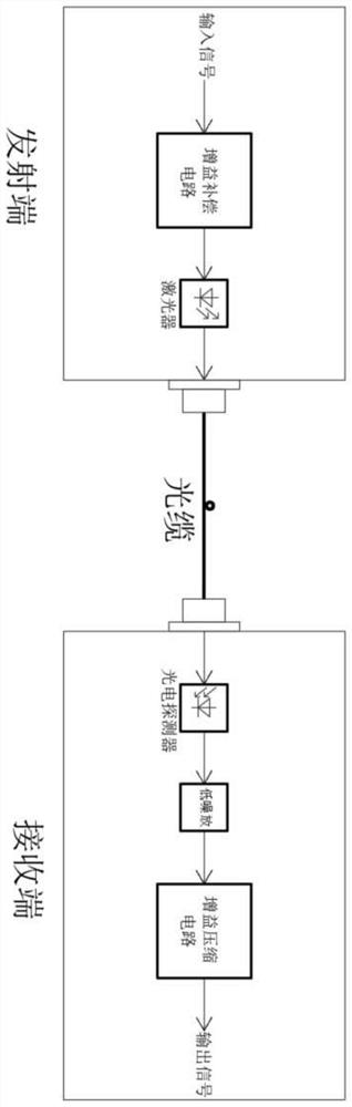 Optimization system and method for receiving ground noise in optical fiber transmission link