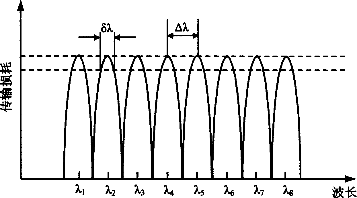 Eight-channel full fiber coarse wavelength-division multiplexer/demultiplexer